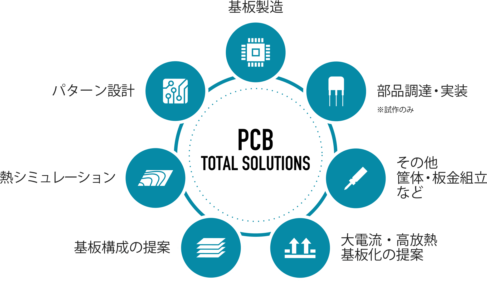 PCB TOTAL SOLUTIONS