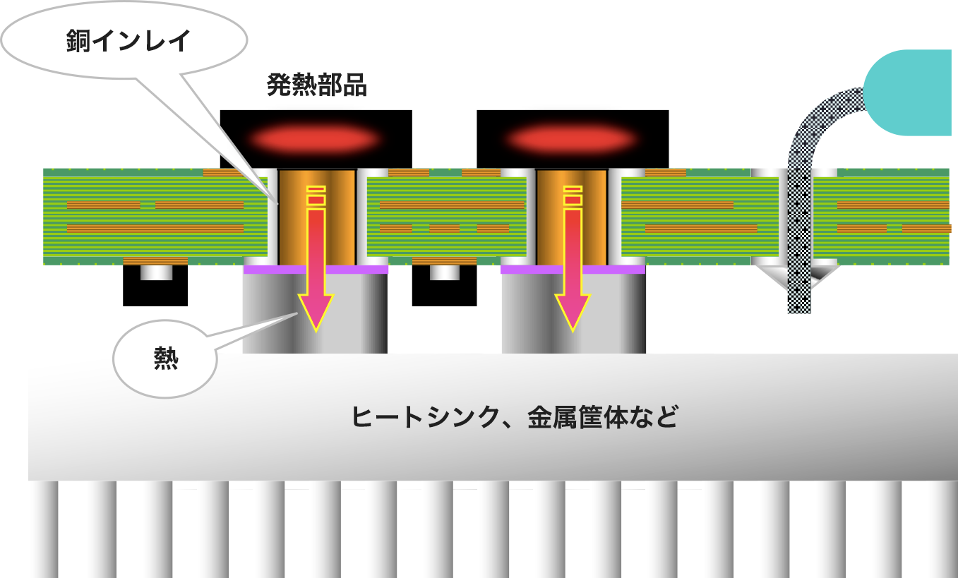 銅インレイ基板の特長 銅インレイ基板の特長
