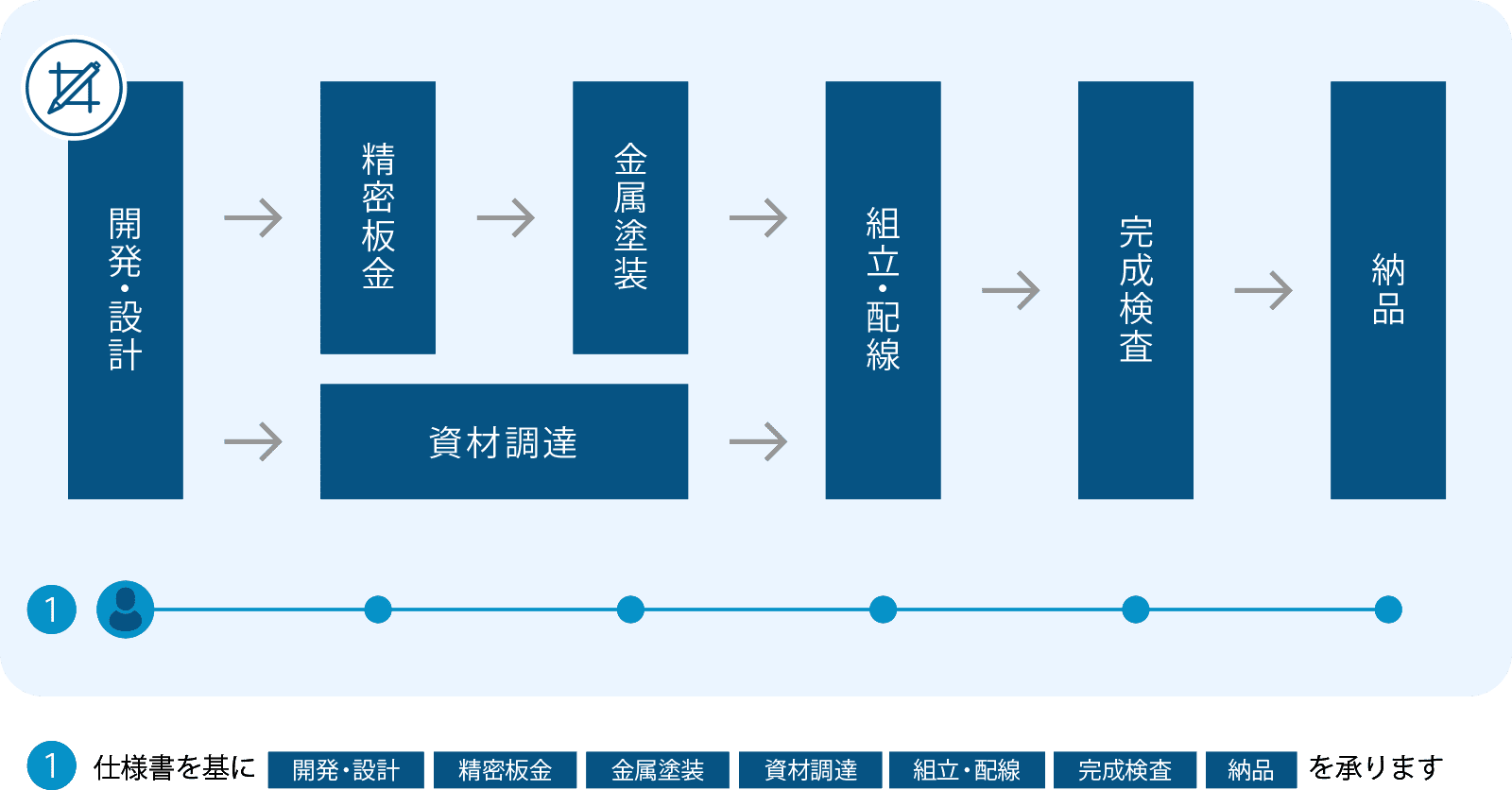 企画開発・製造の流れ