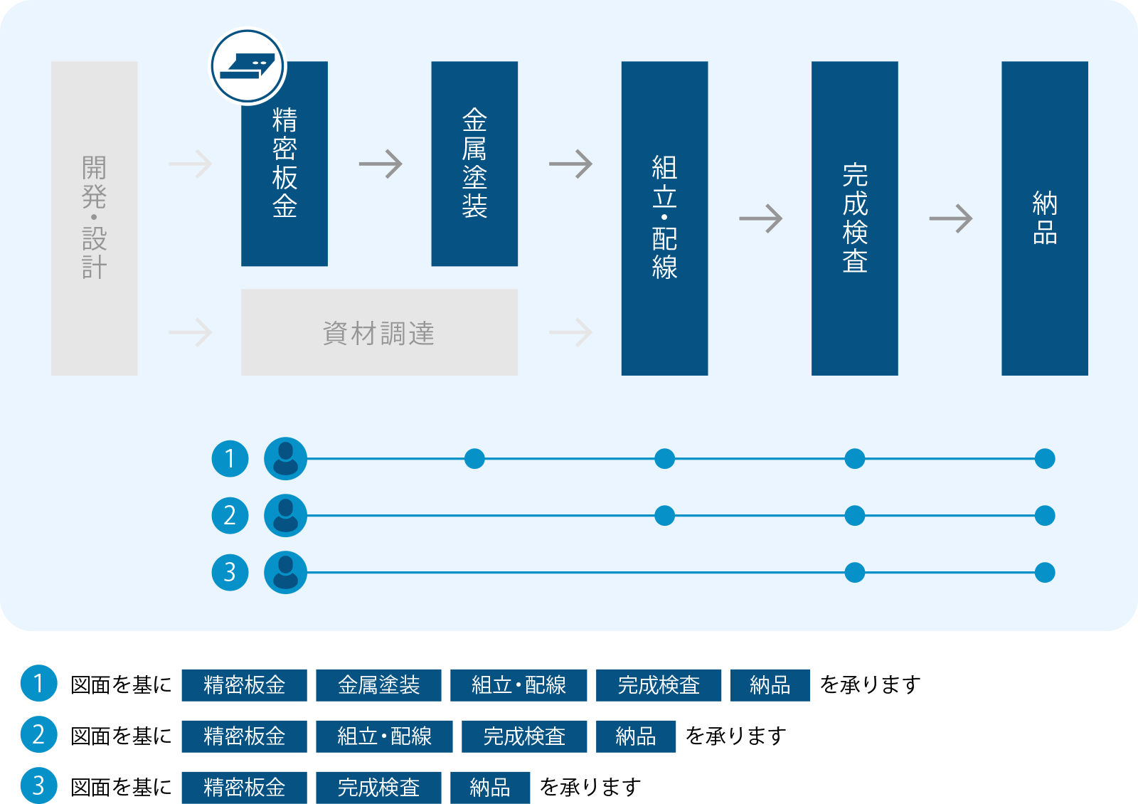 精密板金の流れ