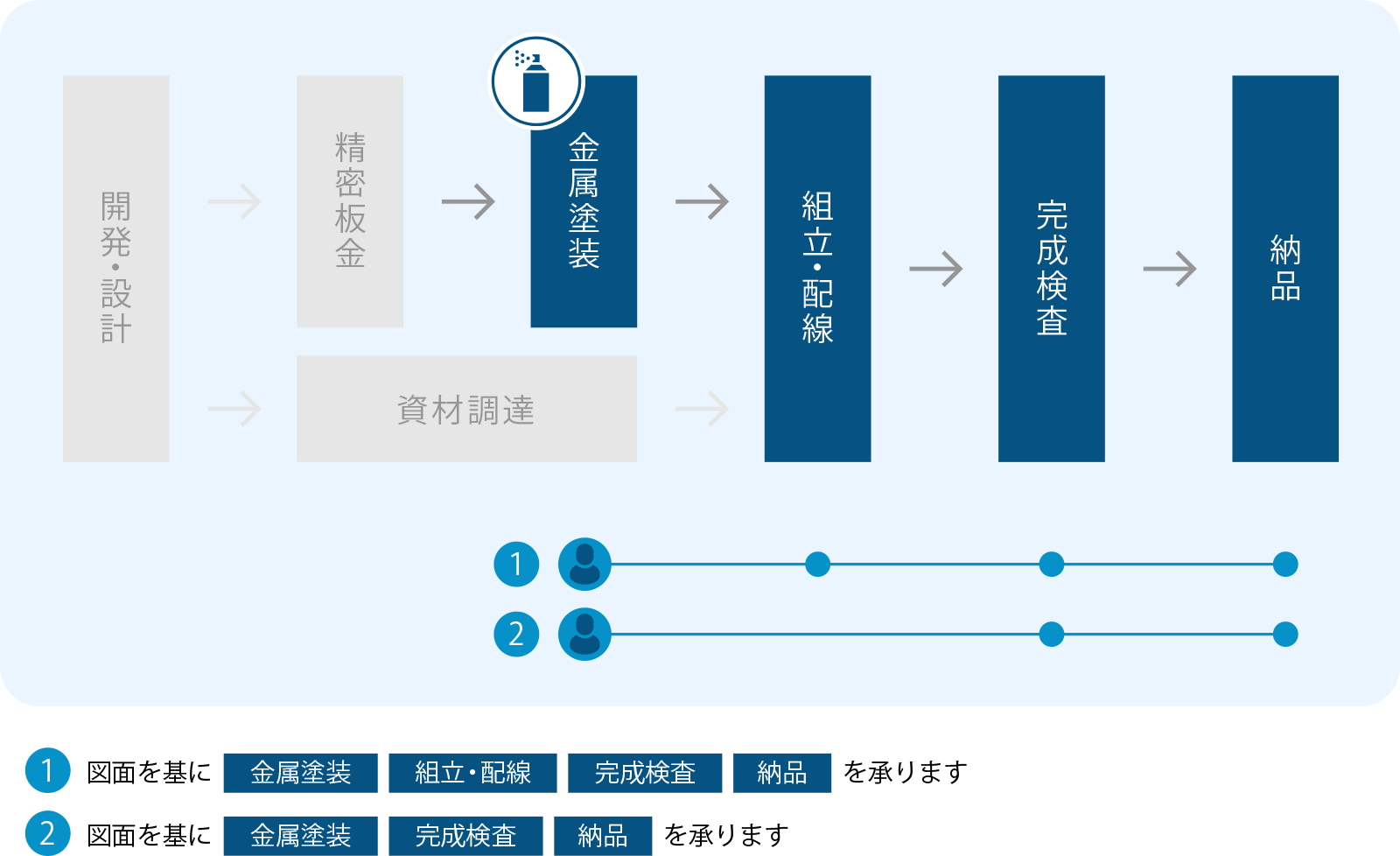 金属塗装の流れ