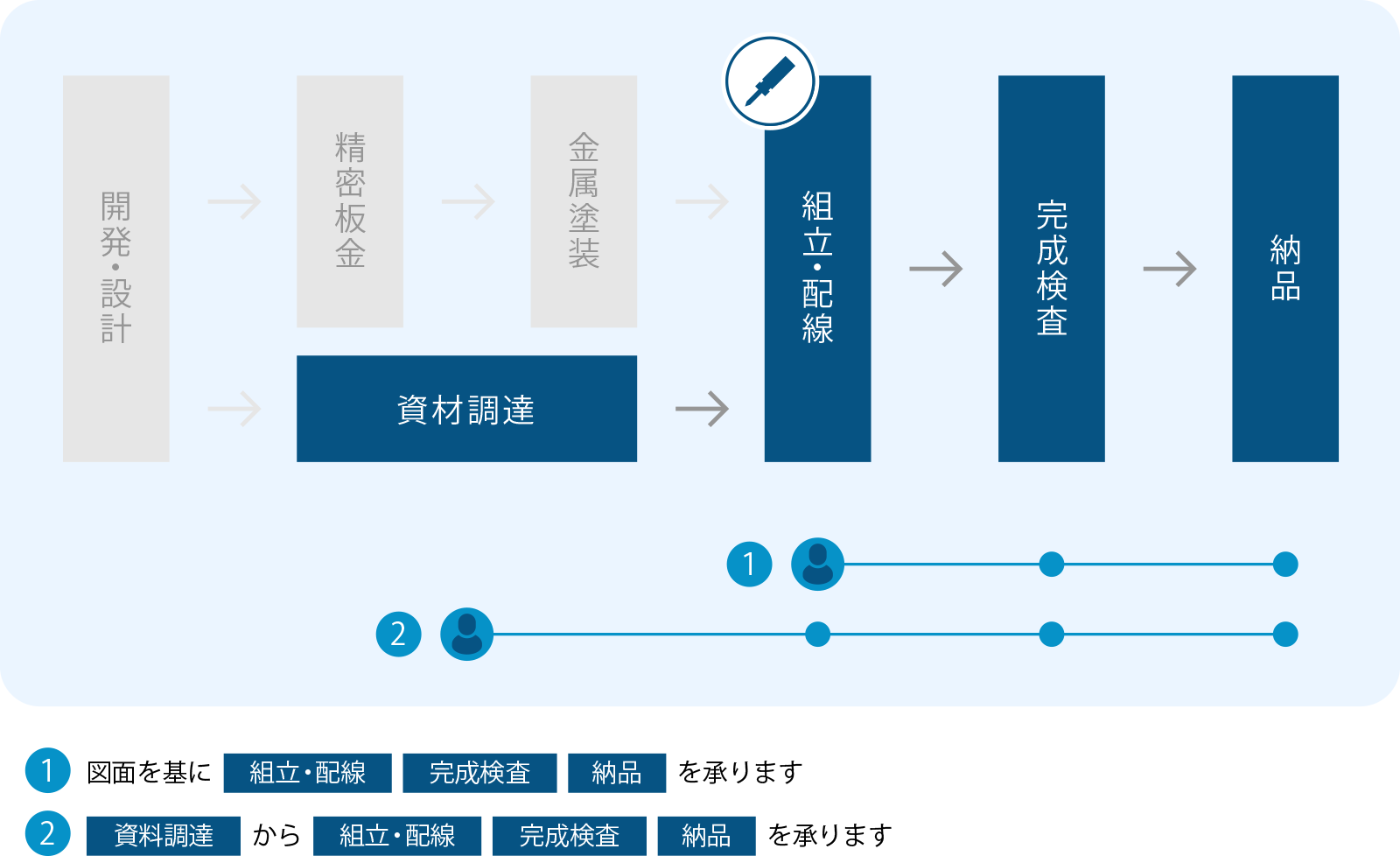 組立・配線の流れ