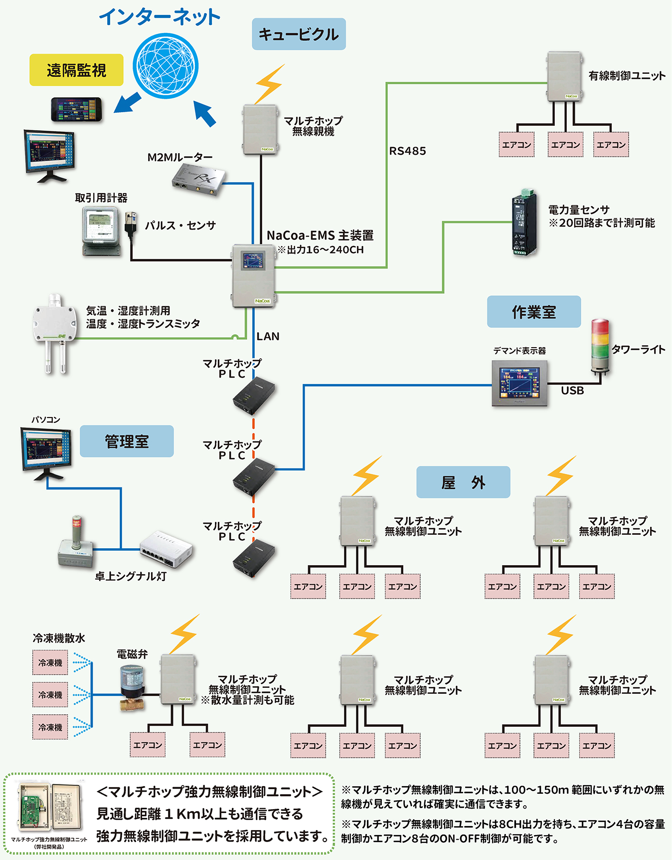 NaCoa-EMS 無線式エネルギー・マネージメント・システム