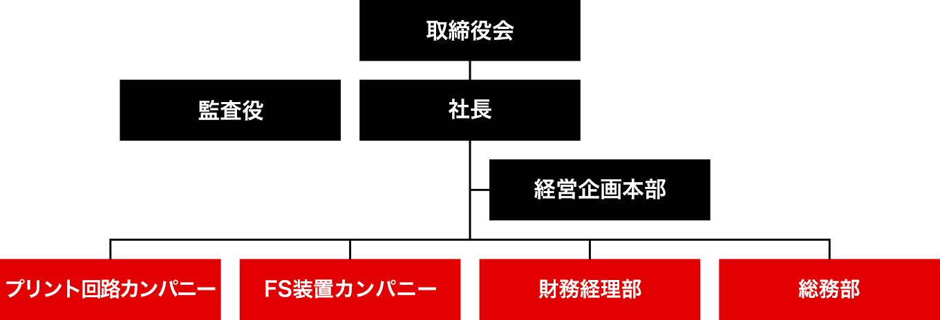 組織図