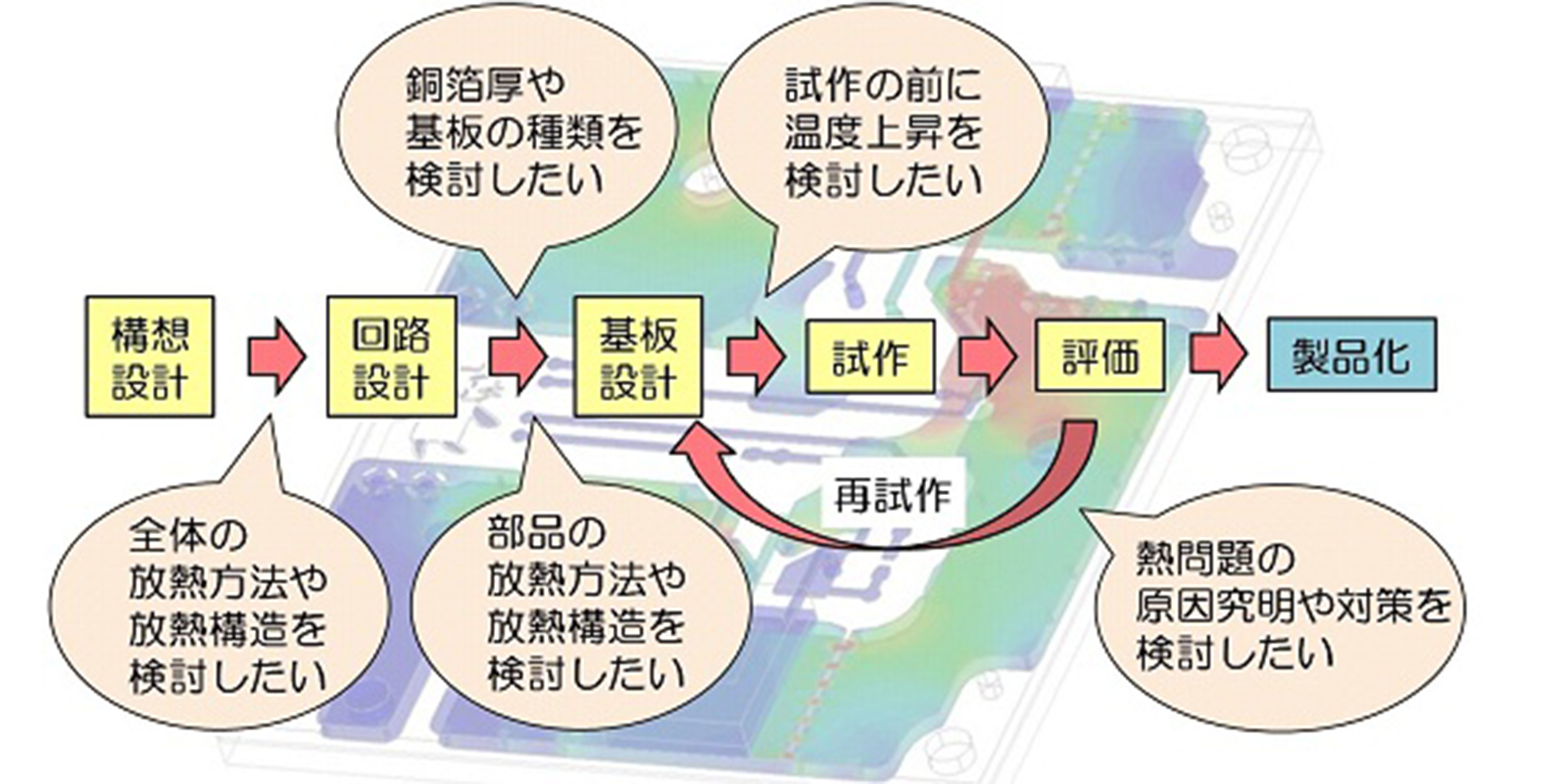 基板そのもので温度上昇を抑制する熱ソリューションのご提案