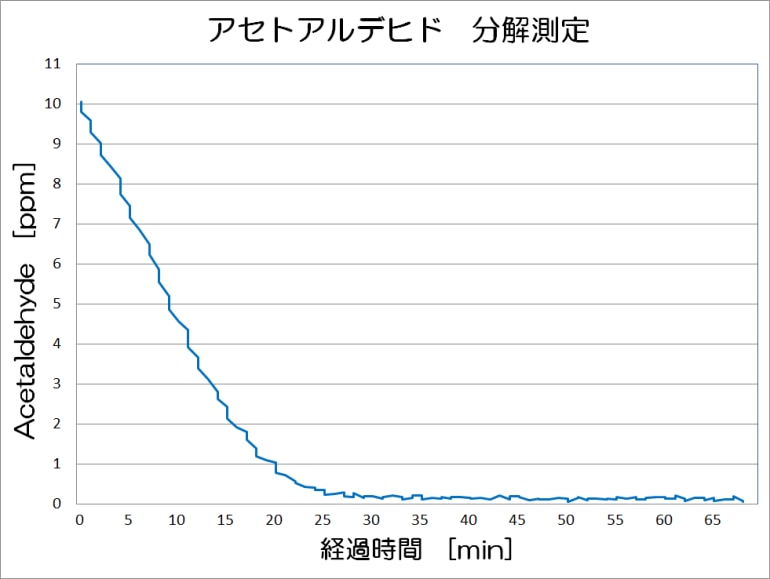 アセトアルデヒド 分解測定