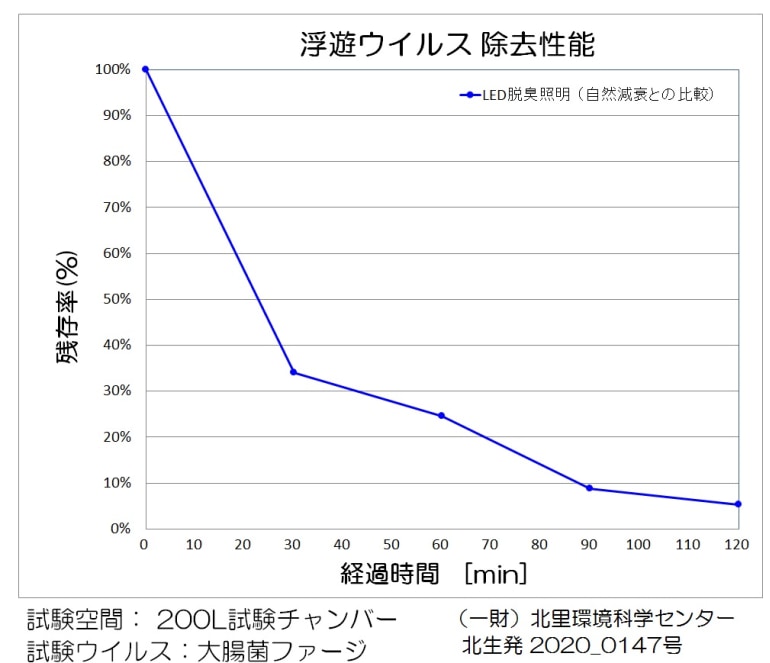 浮遊ウィルス 除去性能評価