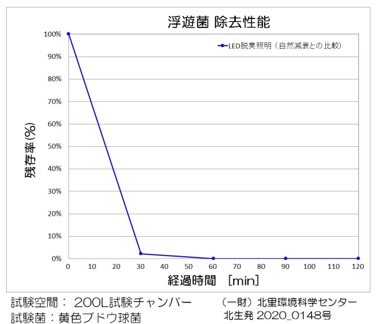 浮遊菌 除去性能評価