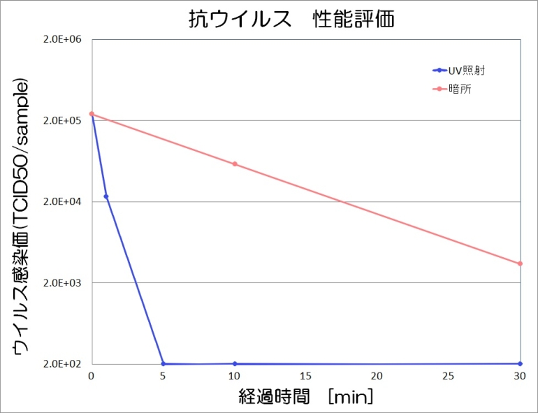 抗ウイルス 性能評価