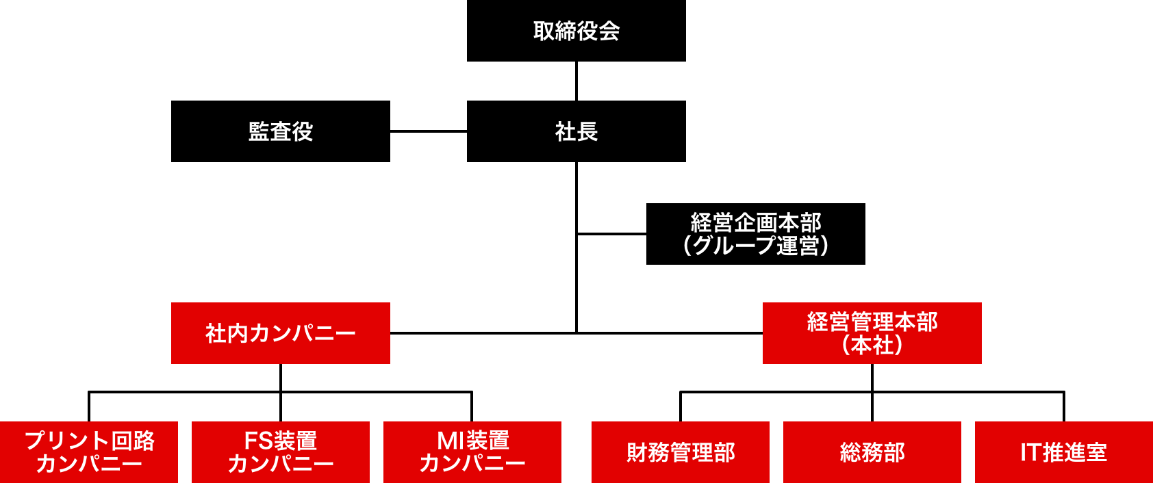 大陽工業株式会社 組織図