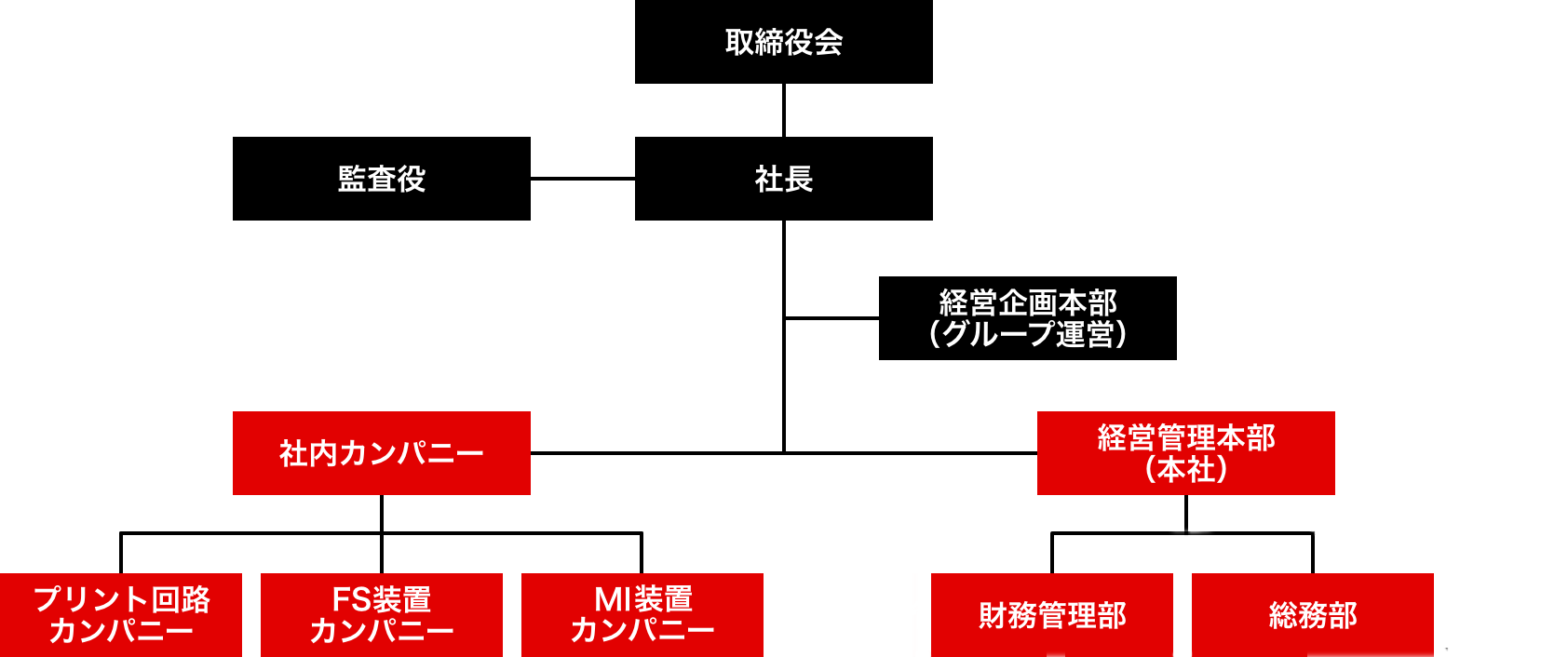 大陽工業株式会社 組織図